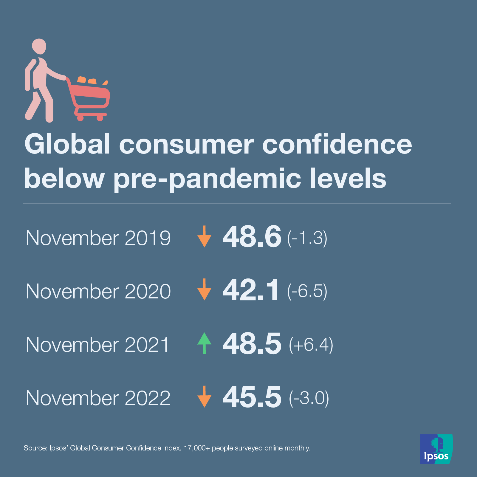 Data Dive Global consumer confidence softens in 2022 Ipsos